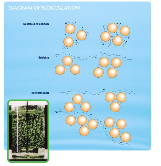 Coagulation-Flocculation | SSWM